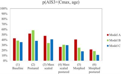 Assessment of the sensitivity of thoracic injury criteria to subject-specific characteristics using human body models
